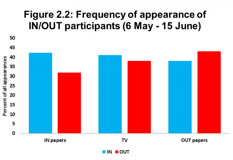 Figure 2.2: Frequency of appearance of IN/OUT participants (6 May - 15 June)