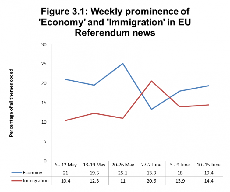 Figure 3.1: Weekly prominence of 'Economy' and 'Immigration' in EU Referendum news