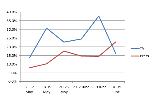 Figure 3: Prominence of women in TV and press by sample week