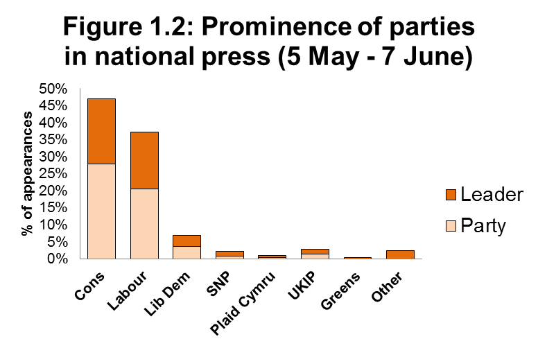 Figure 1.2 Prominence of parties in national press (5 May - 7 June)