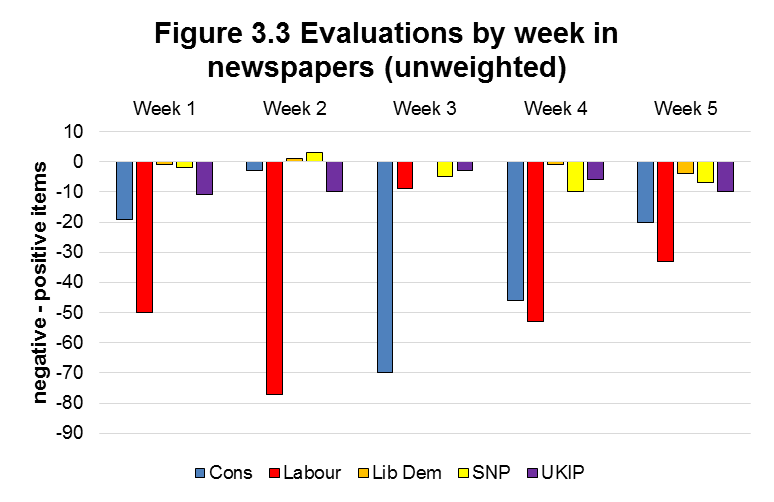 Figure 3.3 Evaluations by week in newspapers (unweighted)